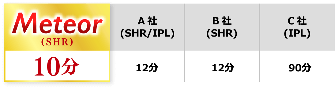 全身脱毛時間