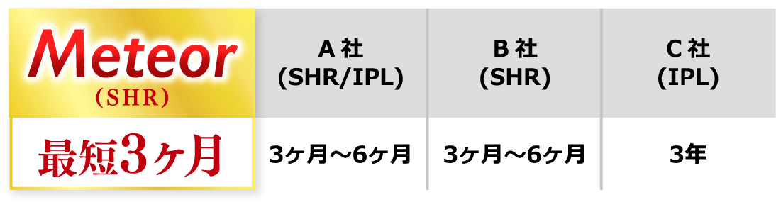 全身脱毛完了期間 ※2